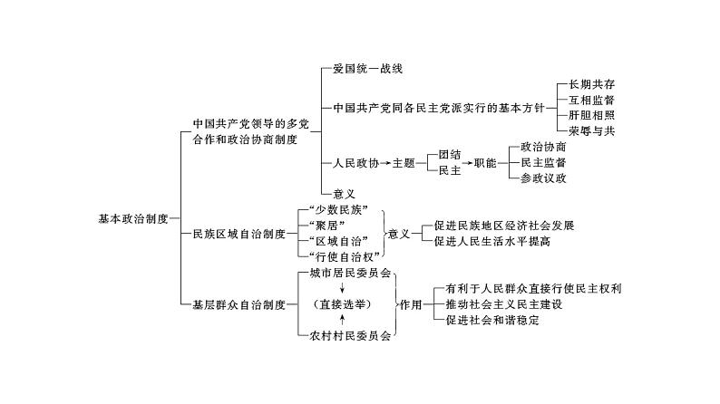 统编版道德与法治·八年级下册  根本政治制度[训练课件]03