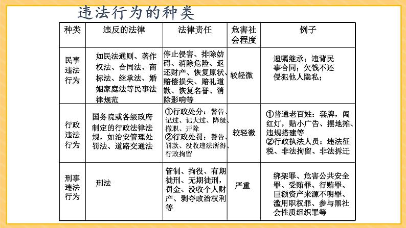 5.1 法不可违 课件-2022-2023学年部编版道德与法治八年级上册07