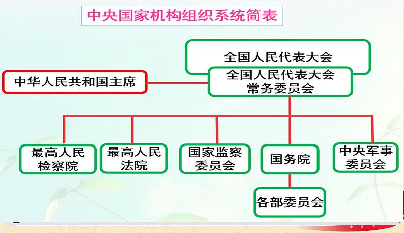 6.2中华人民共和国主席第8页