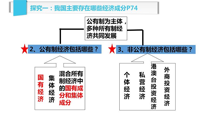 2022-2023学年部编版道德与法治八年级下册 5.1 基本经济制度  课件第7页