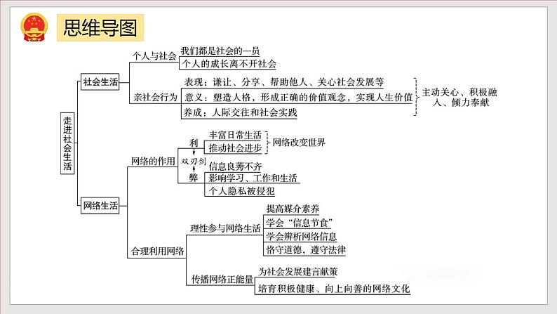 第1单元 走进社会生活（单元复习课件+知识清单）八年级道德与法治上册同步备课系列（部编版）02