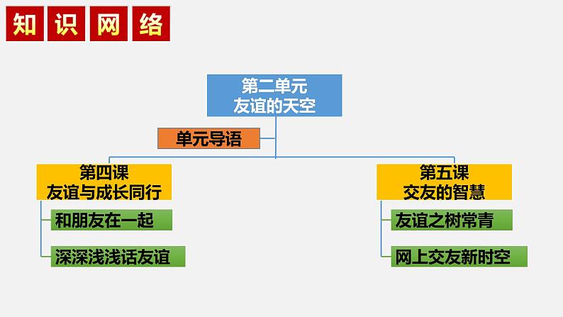 精编七年级道德与法治上册同步备课系列（部编版）七上第二单元 友谊的天空 单元复习课件知识清单02