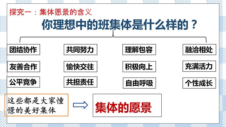 8.1 憧憬美好集体 课件 部编版七下道法第6页