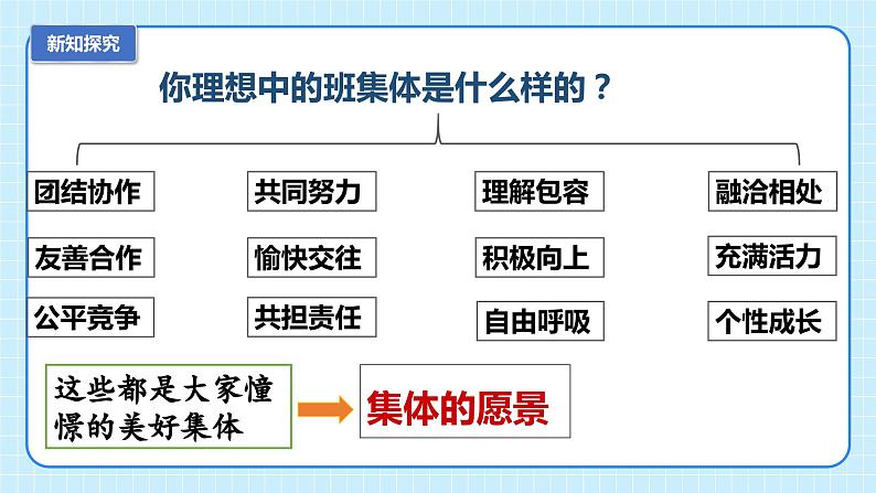 部编版7下道德与法治第八课第一框《憧憬美好集体》课件+教案07