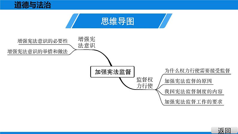 人教版道德与法治八年级下册课件2.2　加强宪法监督05