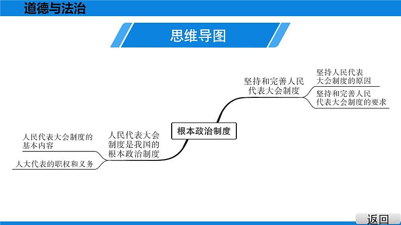 人教版道德与法治八年级下册课件5.1　根本政治制度04