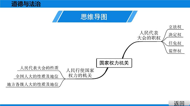 人教版道德与法治八年级下册课件6.1　国家权力机关第4页