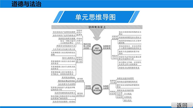 人教版道德与法治八年级下册课件第一单元  坚持宪法至上 总结提升03