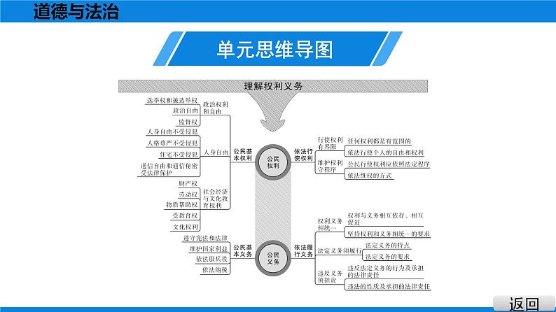 人教版道德与法治八年级下册课件第二单元　理解权利义务 总结提升03