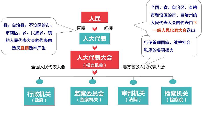 2022-2023学年部编版道德与法治八年级下册 1.2 治国安邦的总章程 课件第7页