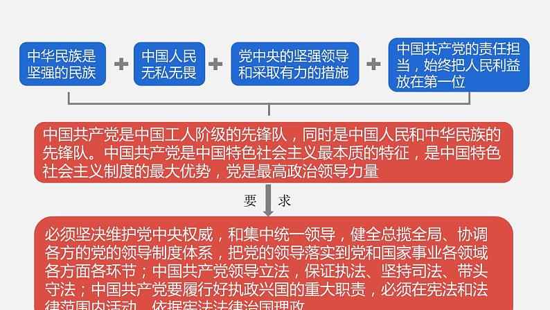 部编版八年级道德与法治下册课件 1.1党的主张和人民意志的统一06