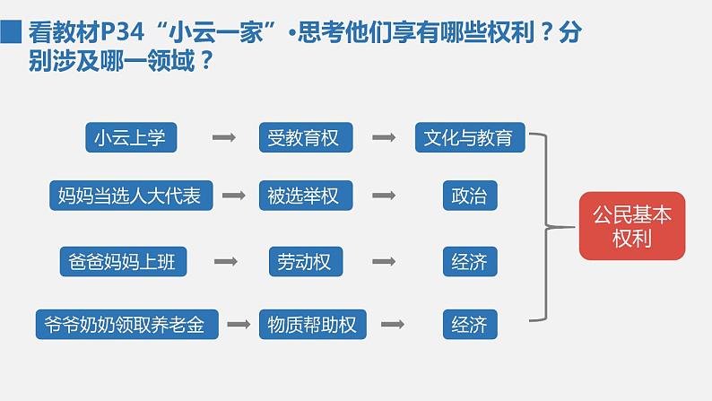 部编版八年级道德与法治下册课件 3.1公民基本权利第3页