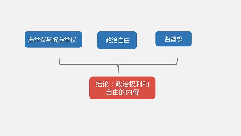 部编版八年级道德与法治下册课件 3.1公民基本权利第6页