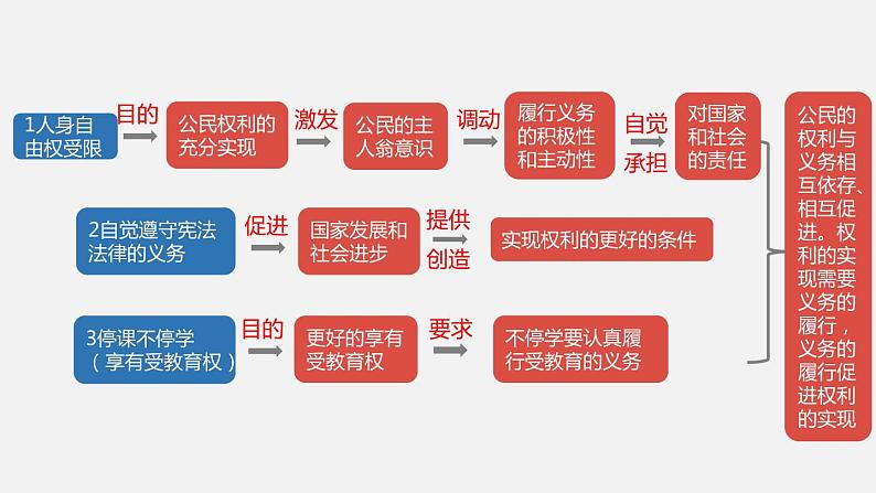 部编版八年级道德与法治下册课件 4.2依法履行义务第6页