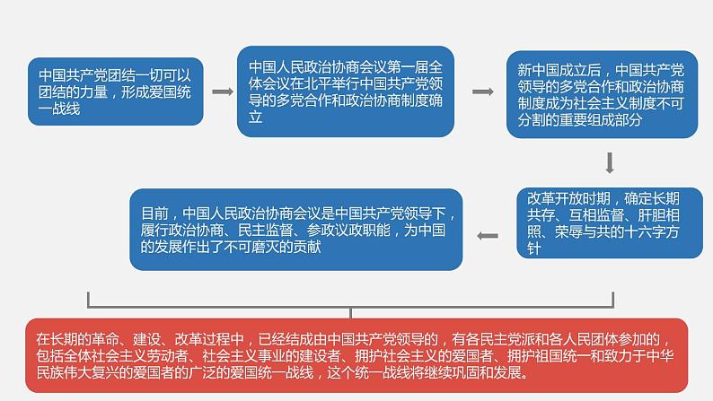 部编版八年级道德与法治下册课件 5.2基本政治制度第6页