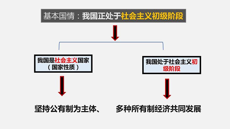 部编版八年级道德与法治下册课件 5.3基本经济制度第5页