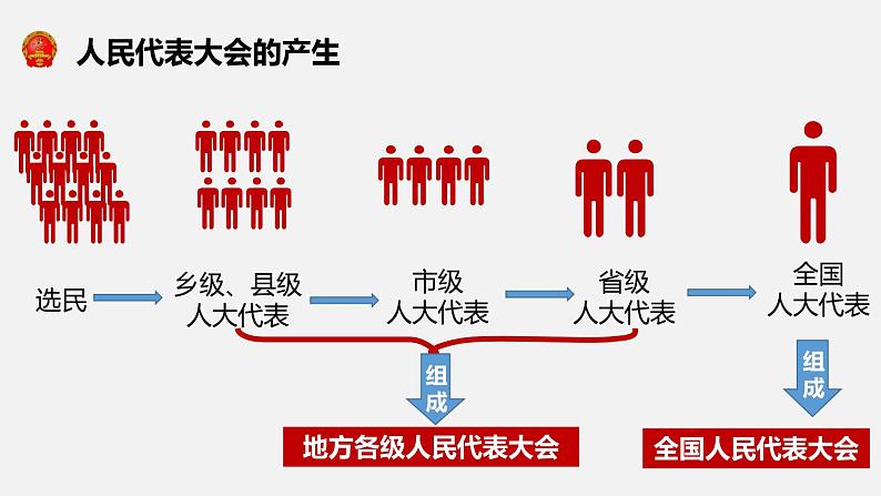 部编版八年级道德与法治下册课件 6.1国家权力机关第5页