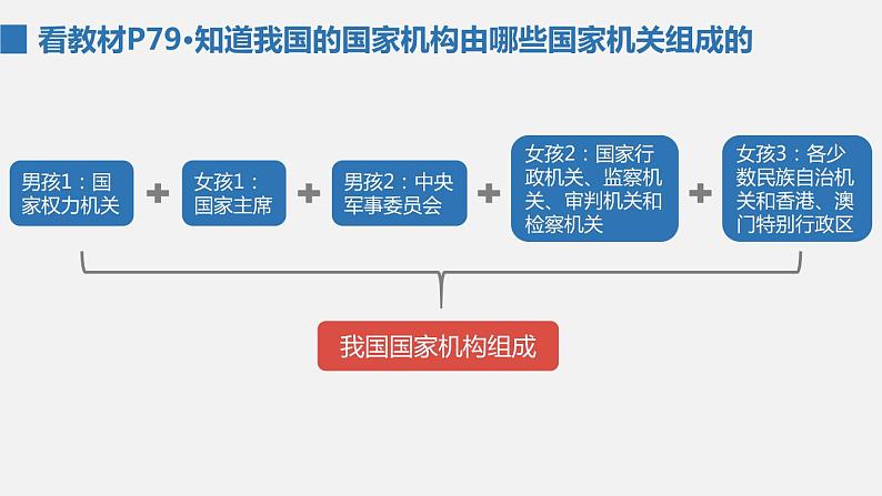 部编版八年级道德与法治下册课件 6.1国家权力机关第7页