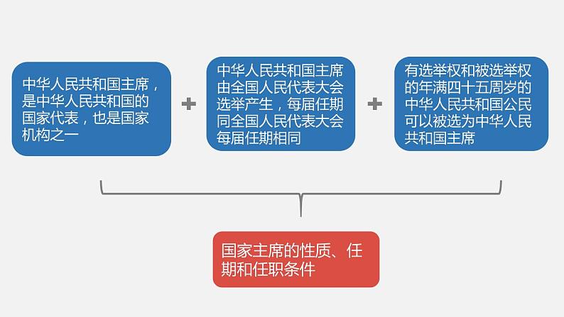 部编版八年级道德与法治下册课件 6.2中华人民共和国主席第5页