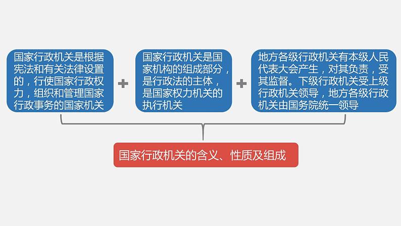 部编版八年级道德与法治下册课件 6.3国家行政机关第7页