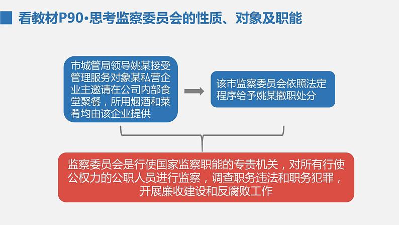 部编版八年级道德与法治下册课件 6.4国家监察机关04