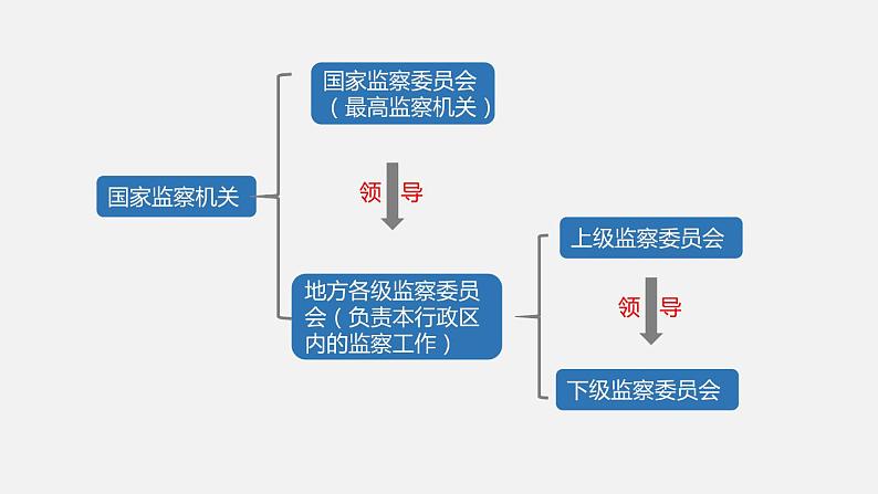 部编版八年级道德与法治下册课件 6.4国家监察机关08