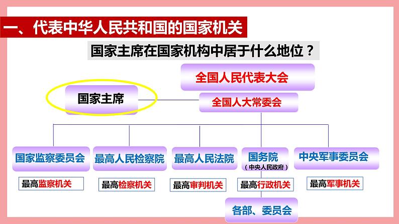 统编版道德与法制 八年级下册 6.2中华人民共和国主席 课件+教案+知识清单+素材04