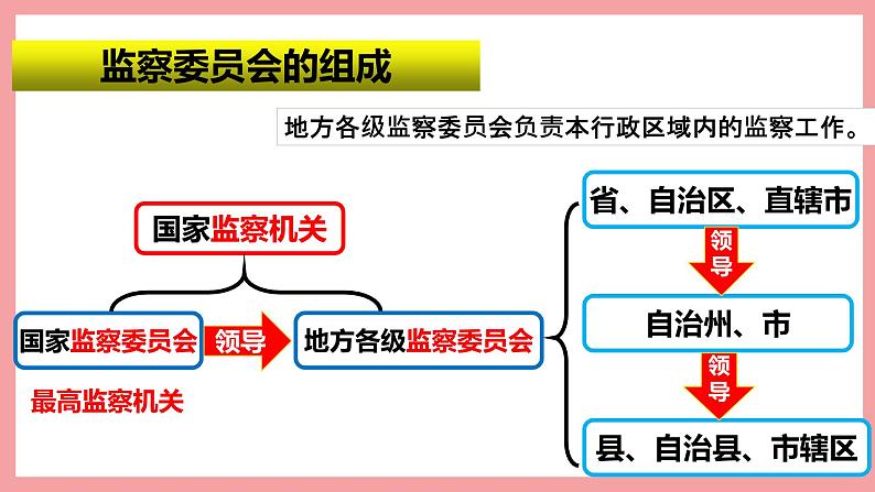 统编版道德与法制 八年级下册 6.4国家监察机关(课件+教案+知识清单+视频素材）06