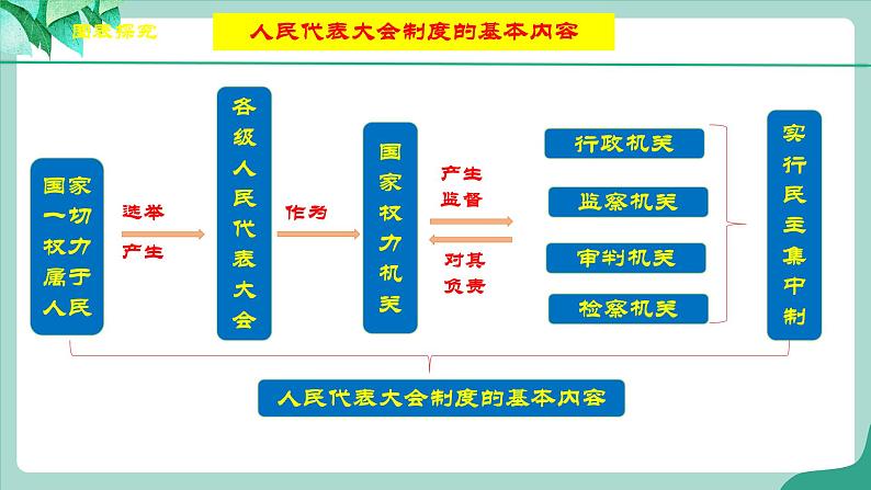 统编版道德与法制 八年级下册 5.1《根本政治制度》（课件+教学设计+学案+课时训练+视频素材）08