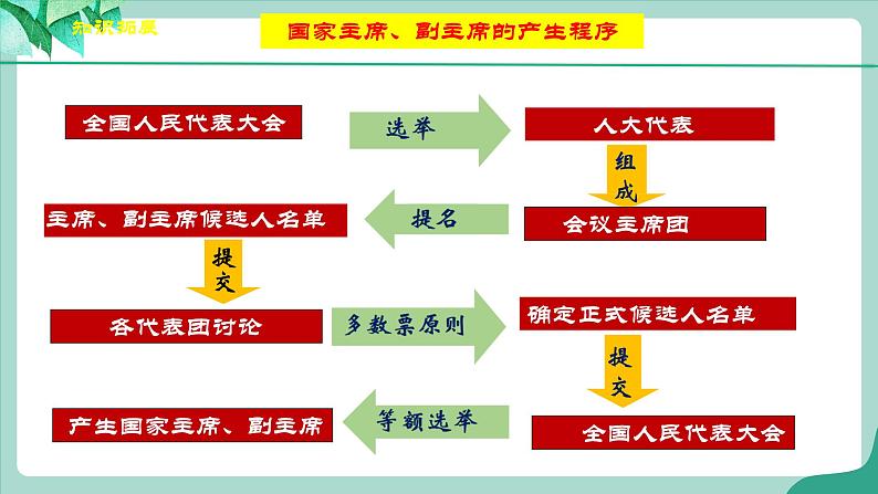 统编版道德与法制 八年级下册 6.2《中华人民共和国主席》（课件+教学设计+学案+课时训练+视频素材）08