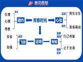 新部编版道德与法治七下：第一单元《青春时光》复习课件