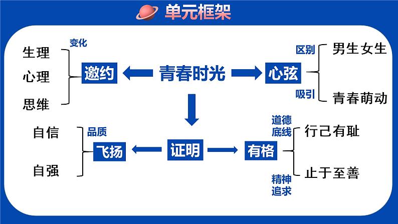 新部编版道德与法治七下：第一单元《青春时光》复习课件04