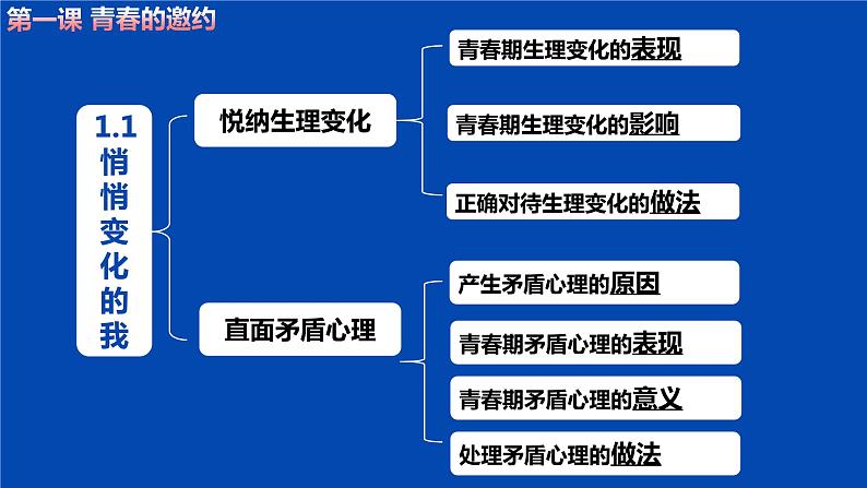 新部编版道德与法治七下：第一单元《青春时光》复习课件06