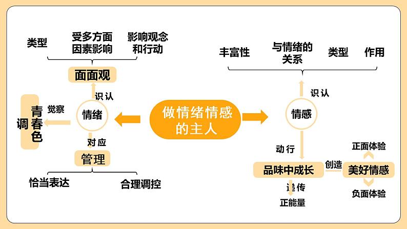 新部编版道德与法治七下：第二单元《做情绪情感的主人》复习课件04