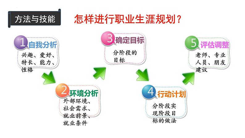 6.2 多彩的职业 课件-2022-2023学年部编版道德与法治九年级下册第8页