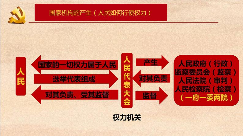 道德与法治八下第一课第二框治国安邦的总章程课件PPT第7页