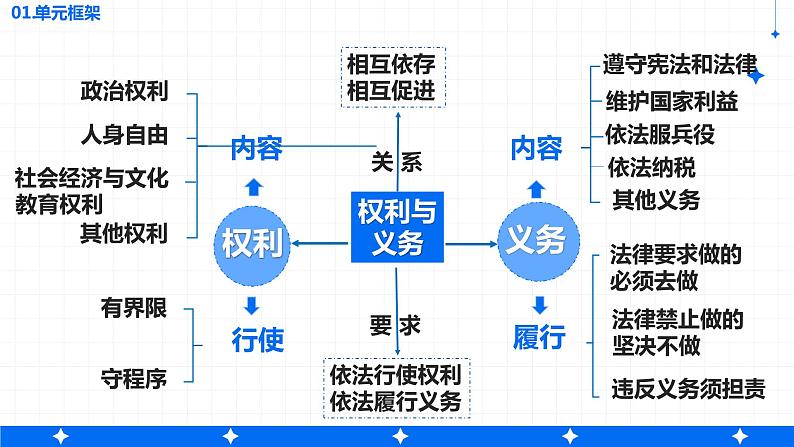 第二单元《理解权利义务》复习课件04