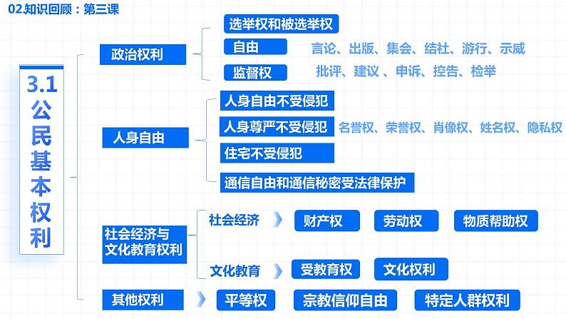 第二单元《理解权利义务》复习课件06