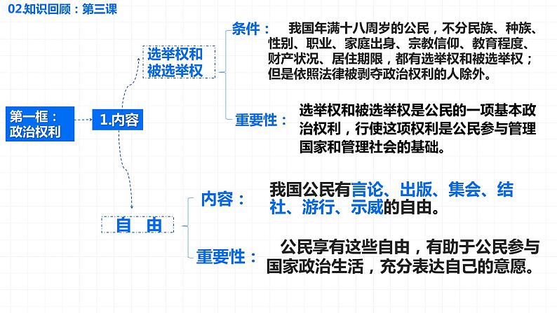 第二单元《理解权利义务》复习课件07