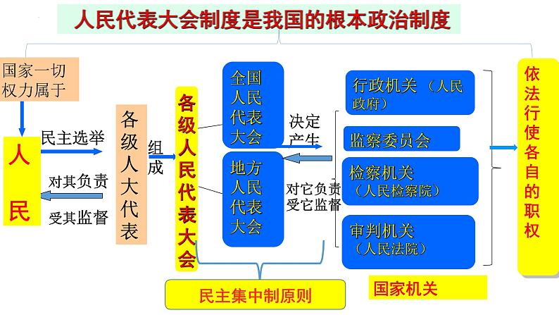 5.1 根本政治制度 课件05