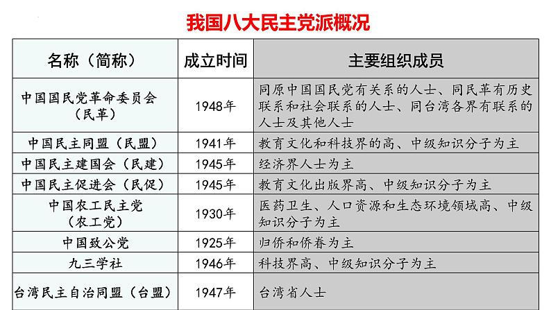 5.2 基本政治制度 课件06