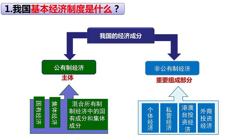 5.3 基本经济制度 课件第5页