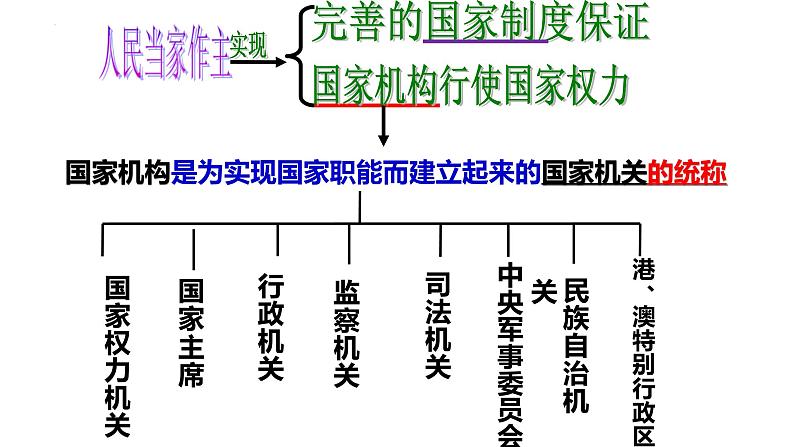 6.1 国家权力机关 课件01