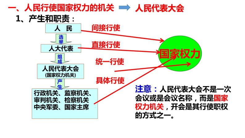 初中政治 (道德与法治)人教部编版八年级下册国家权力机关公开课ppt课件-教习网|课件下载