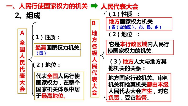 6.1 国家权力机关 课件06