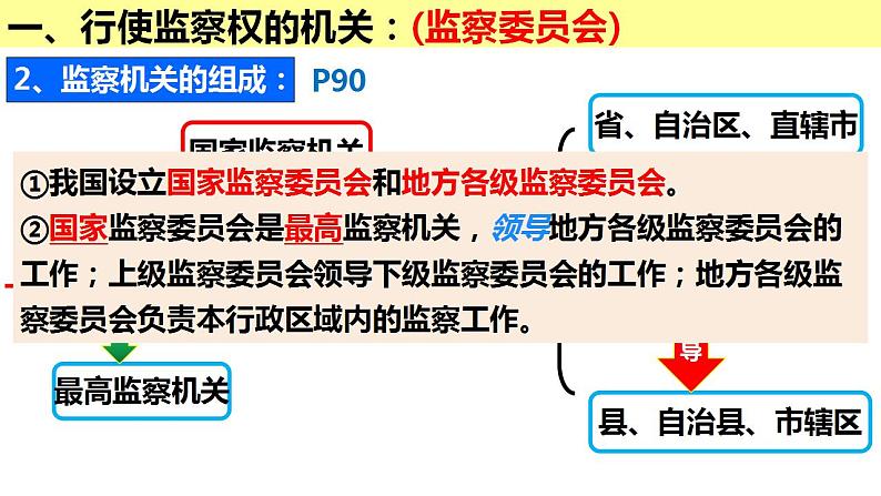 6.4 国家监察机关 课件04