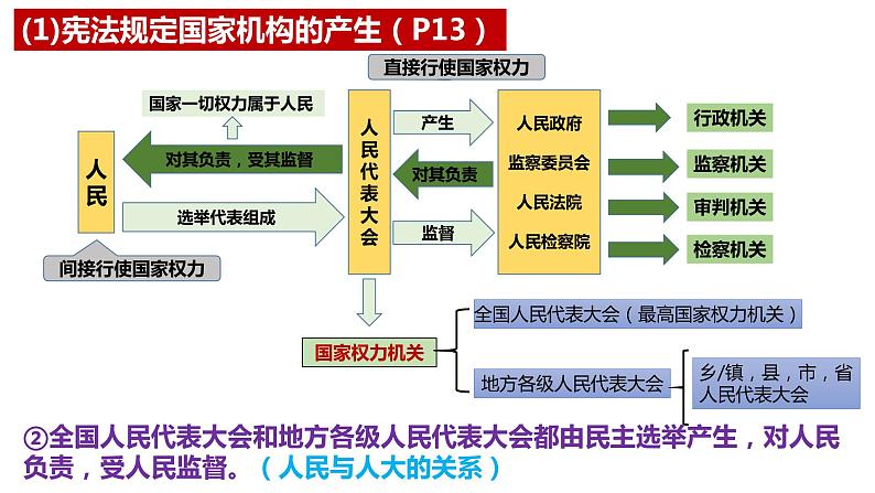 1.2  治国安邦的总章程 课件-2022-2023学年部编版道德与法治八年级下册第6页