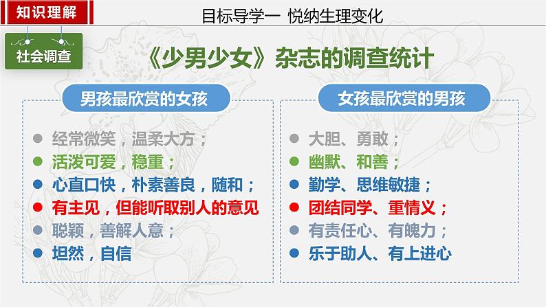 2023年部编版七年级道德与法治下册2.1男生女生  课件（含视频）+同步练习含解析卷04