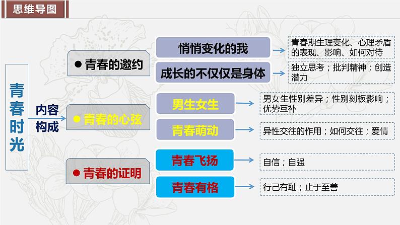 2023年部编版七年级道德与法治下册第一单元 青春时光（单元复习课件）+单元试卷含解析卷04
