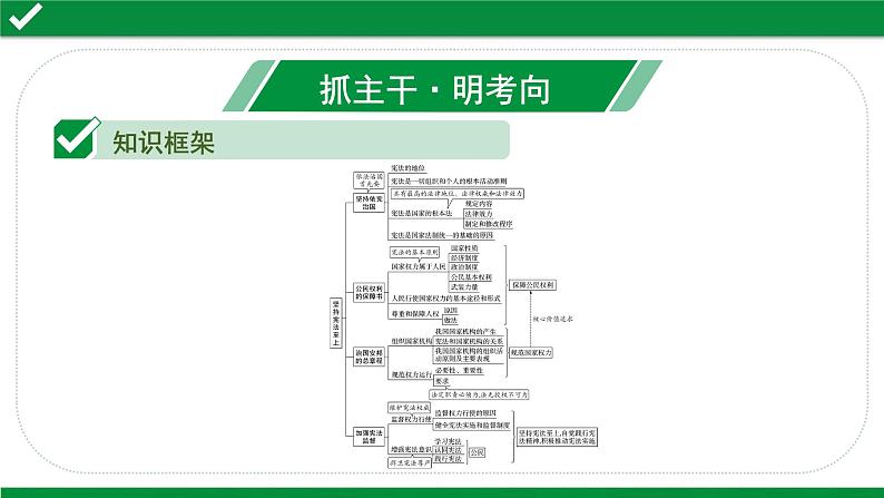 初中政治中考复习 1 课时16  坚持宪法至上（第一单元）课件PPT第4页